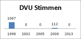 DVU Stimmen