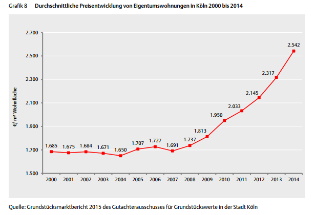 Preisentwicklung