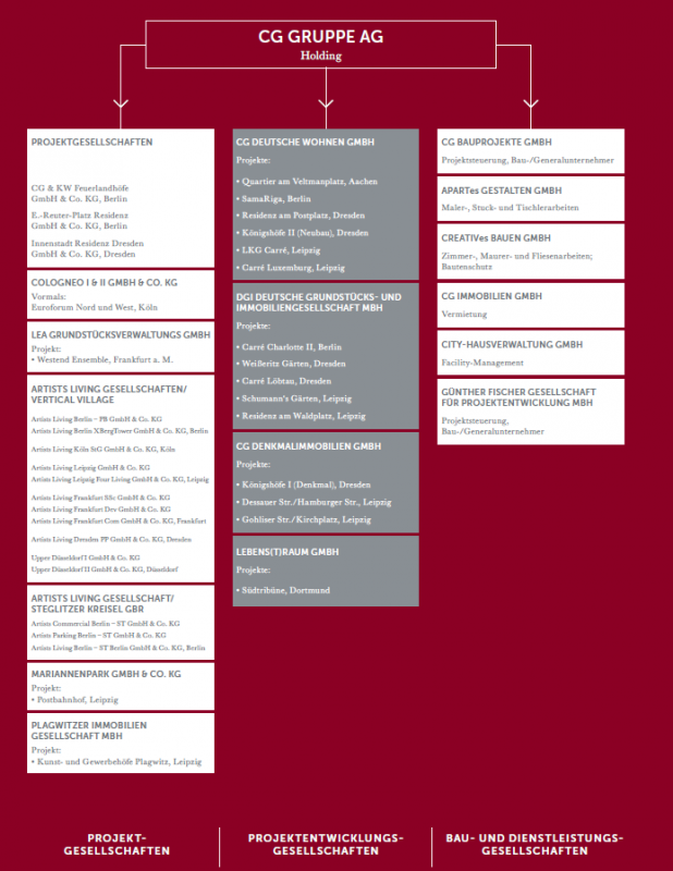Organigram CG-Gruppe