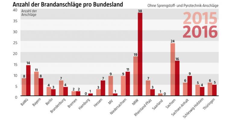 Anzahl der Brandanschläge pro Bundesland