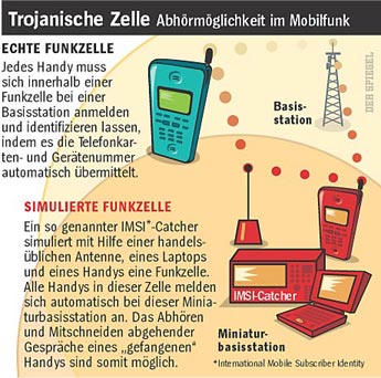 IMSI-Schaubild