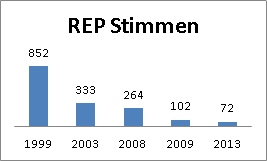 REP Stimmen