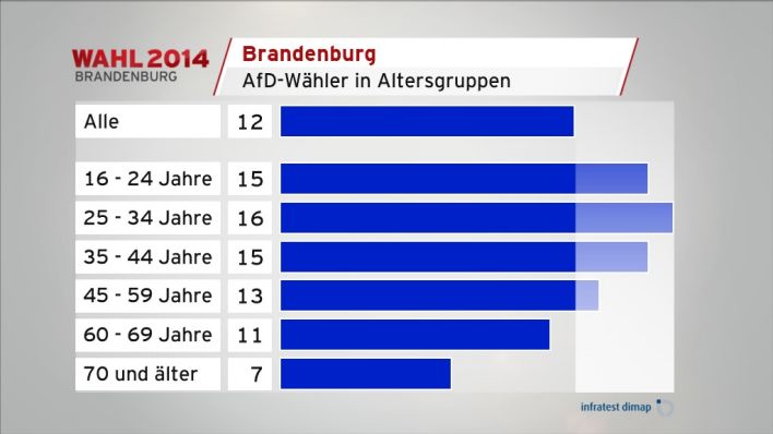 Afd-Statistik 3