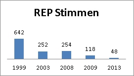 REP Stimmen