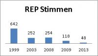 REP Stimmen