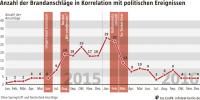 Anzahl der Brandanschläge in Korrelation mit politischen Ereignissen