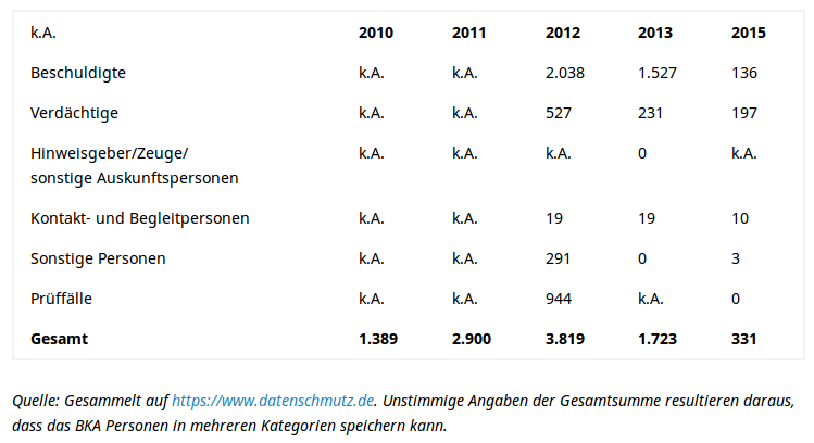 Statistik zur BKA-Datenbank „PMK-links“