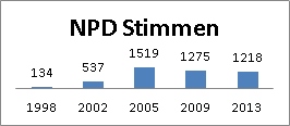 NPD-Stimmen