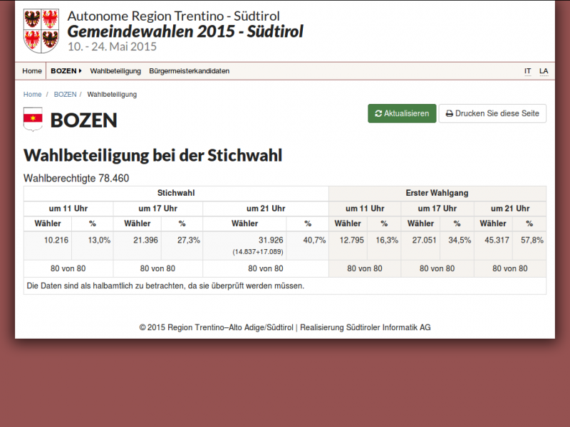 Wahlbeteilgung bei den Kommunalwahlen in Bozen 2015