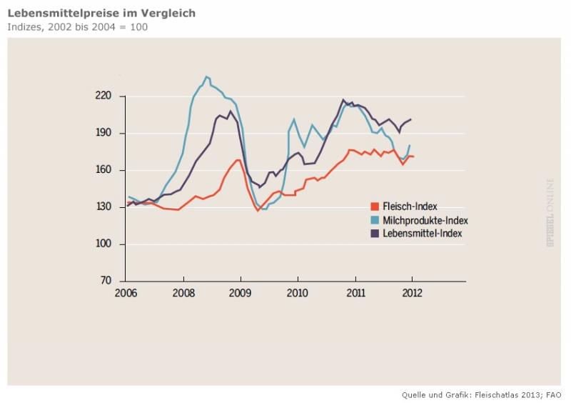 Lebensmittelpreise im Vergleich