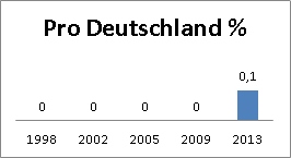 Pro Deutschland %