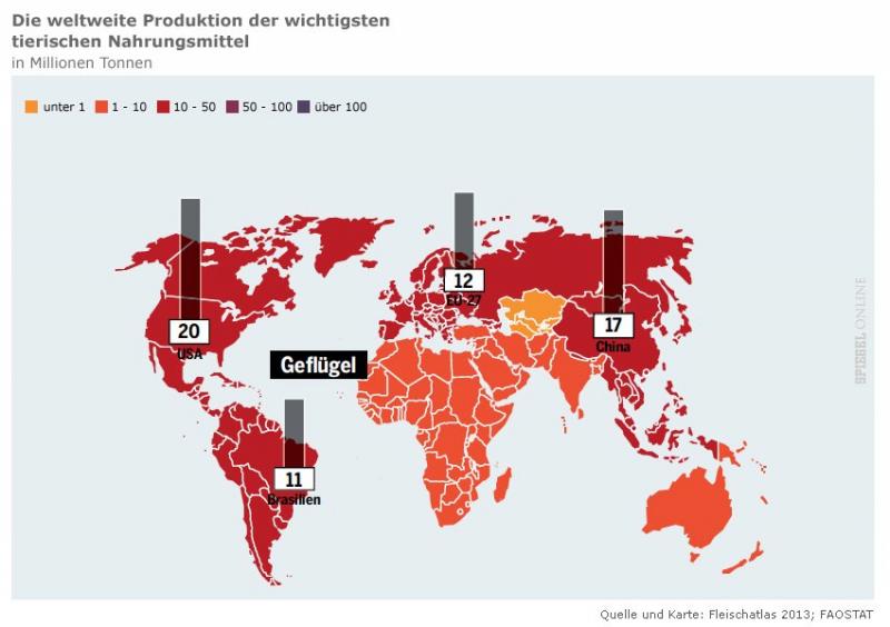 weltweite Produktion GEFLÜGEL