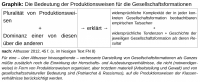 Graphik: Die Bedeutung der Produktionsweisen für die Gesellschaftsformationen