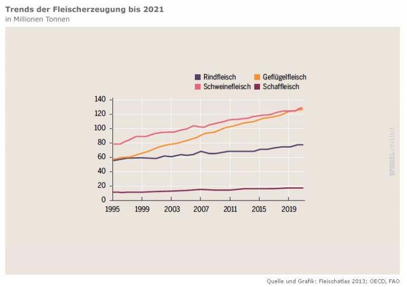 Trends der Fleischerzeugung bis 2021