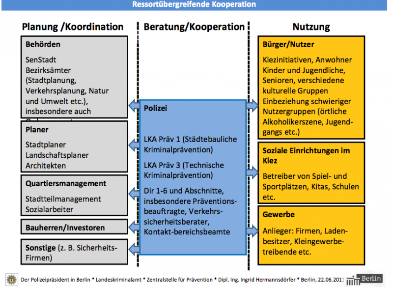 Städtebauliche Kriminalprävention Berlin Ressortübergreifende Kooperation