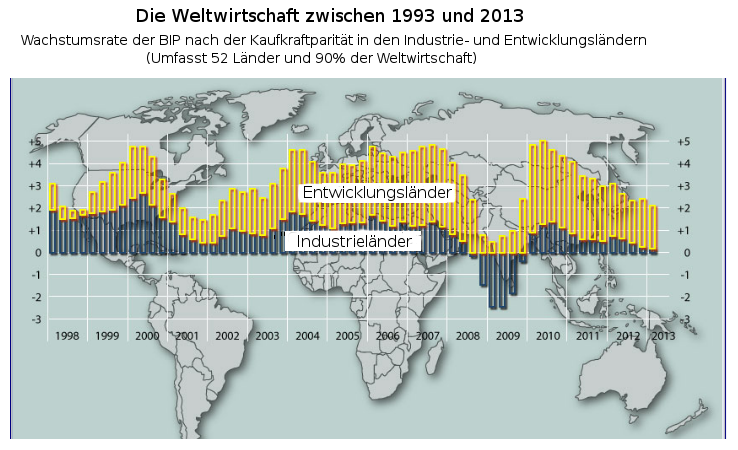 Die Weltwirtschaft zwischen 1993 und 2013
